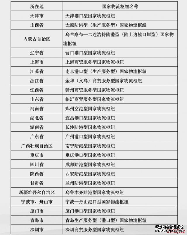 国家发展改革委等两部门发布2019年国家物流枢纽建设名单