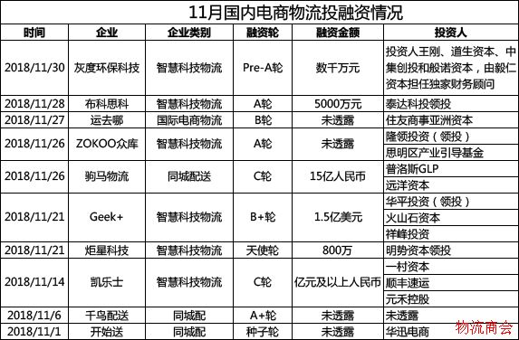 仓储机器人投资占比达60%,同城配“厮杀”全球蔓延 | 月度投融资报告 ...