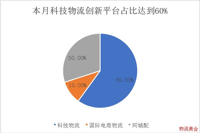 仓储机器人投资占比达60%,同城配“厮杀”全球蔓延 | 月度投融资报告 ... 仓储机器人投资占比达60%,同城配“厮杀”全球蔓延 | 月度投融资报告 ...