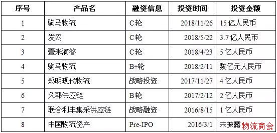 仓储机器人投资占比达60%,同城配“厮杀”全球蔓延 | 月度投融资报告 ...