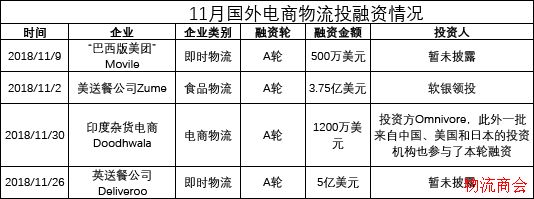 仓储机器人投资占比达60%,同城配“厮杀”全球蔓延 | 月度投融资报告 ...