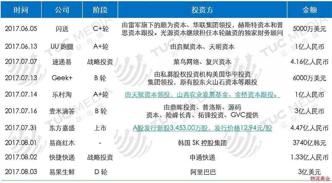 物流行业亿元融资时代来了，钱少了牌桌你都上不去！