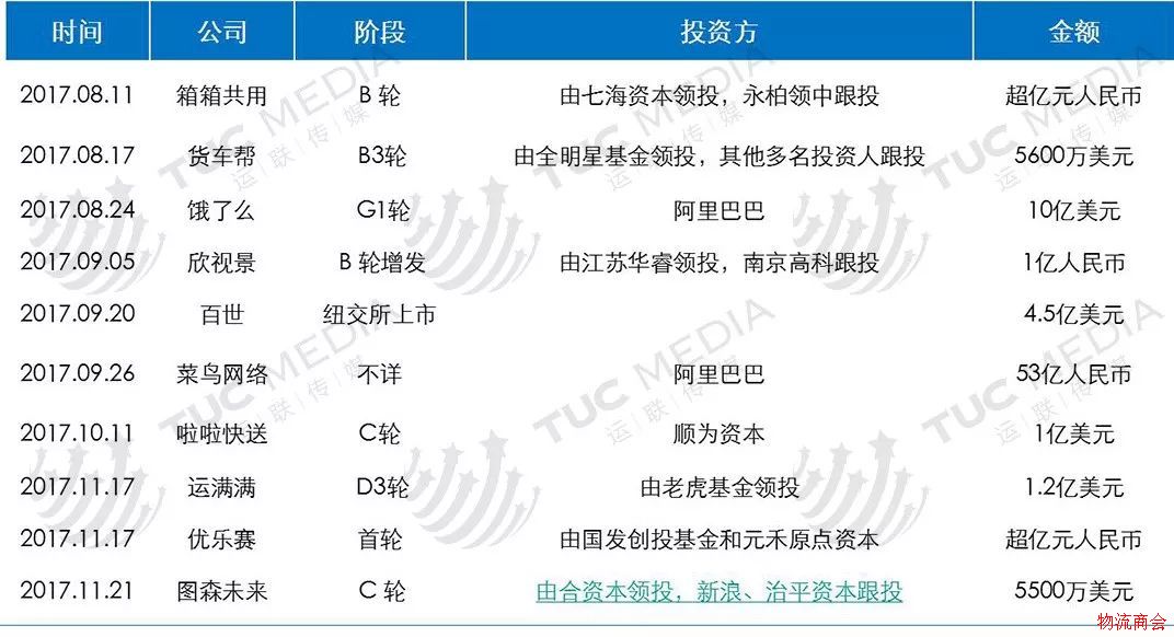 物流行业亿元融资时代来了，钱少了牌桌你都上不去！