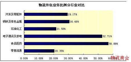 【物流研究】自营物流和外包物流的区别分析