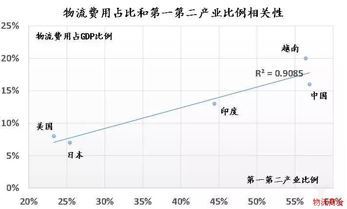 王拥军：降低物流成本，有哪些必解命题？