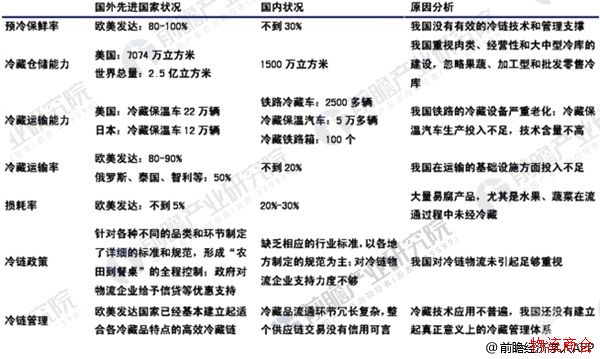 冷链物流进入高速发展期,服务质量将不断提升 冷链物流进入高速发展期,服务质量将不断提升