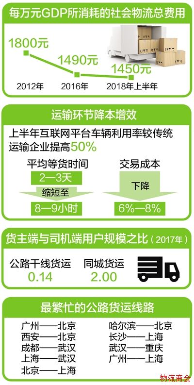 智慧物流:共享货运平台_智慧物流新动能 智慧物流:共享货运平台_智慧物流新动能