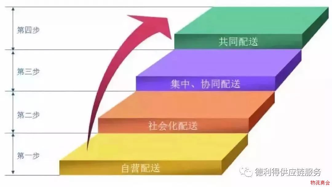 3方面解析城市物流配送的发展趋势 3方面解析城市物流配送的发展趋势