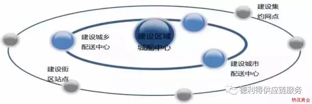 3方面解析城市物流配送的发展趋势 3方面解析城市物流配送的发展趋势