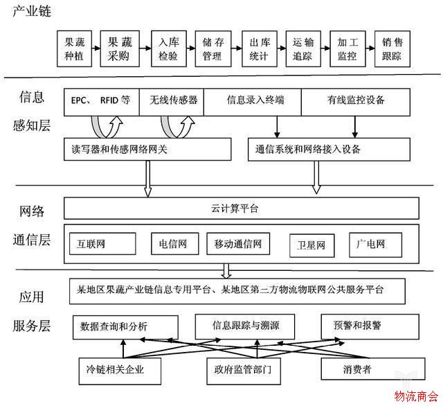 一文读懂果蔬冷链物流的物联网应用 一文读懂果蔬冷链物流的物联网应用