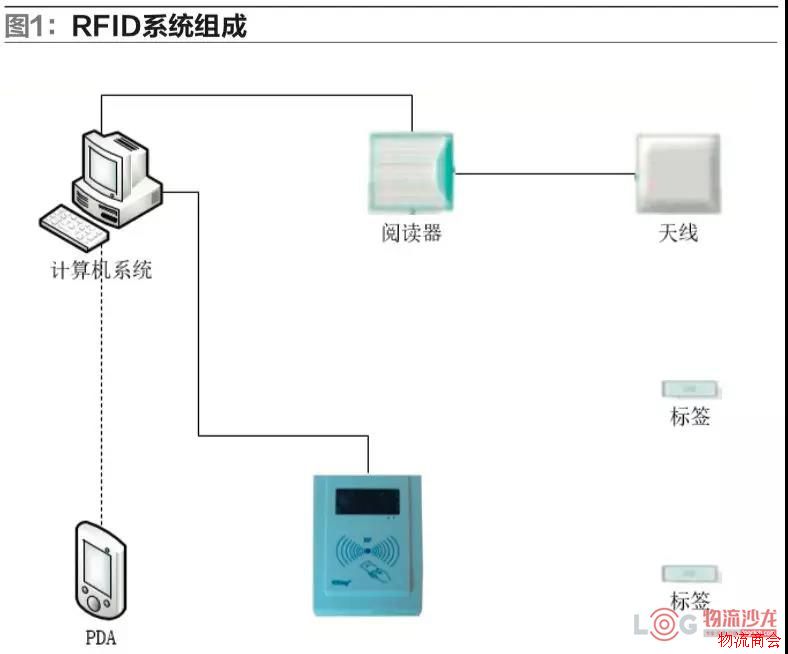 基于RFID的物联网技术在物流仓储管理中的应用 基于RFID的物联网技术在物流仓储管理中的应用