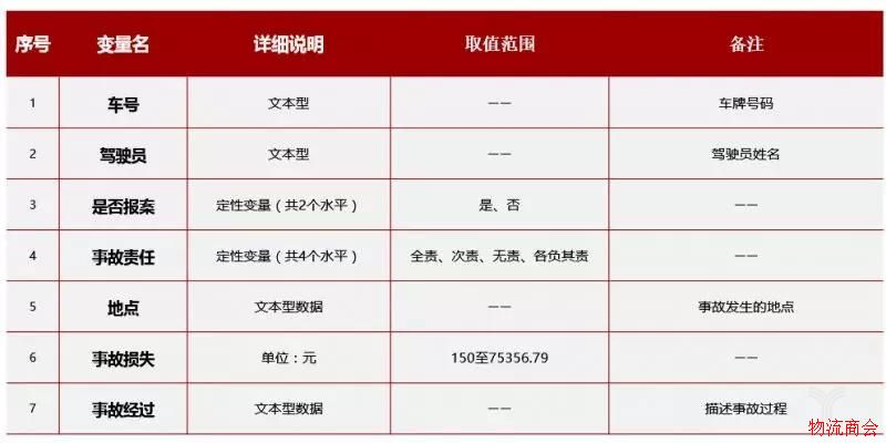 物流车辆风险分析 物流车辆风险分析