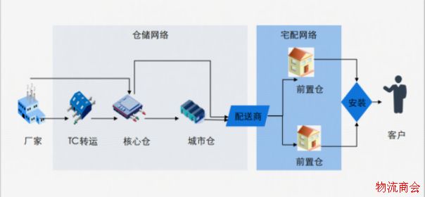 5000亿市场规模_“大件物流”成为行业新战场 5000亿市场规模_“大件物流”成为行业新战场
