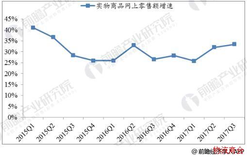 网络快递呈现高速增长_电商物流行业形势大好