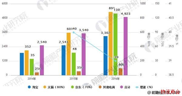 网络快递呈现高速增长_电商物流行业形势大好