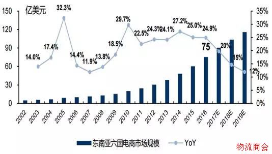 东南亚物流市场现状究竟如何?前景可期 东南亚物流市场现状究竟如何?前景可期