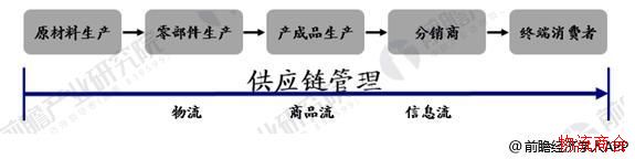 供应链管理是物流发展趋势_未来前景广阔 供应链管理是物流发展趋势_未来前景广阔