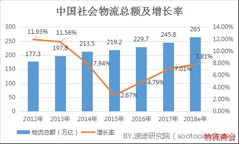速途研究院:2018年Q1国内智慧物流市场研究报告 速途研究院:2018年Q1国内智慧物流市场研究报告