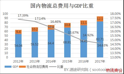 速途研究院:2018年Q1国内智慧物流市场研究报告 速途研究院:2018年Q1国内智慧物流市场研究报告