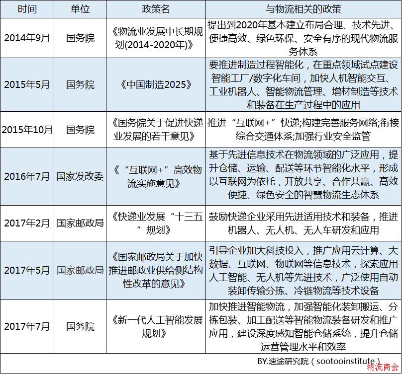 速途研究院:2018年Q1国内智慧物流市场研究报告 速途研究院:2018年Q1国内智慧物流市场研究报告
