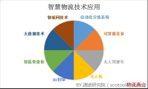 速途研究院:2018年Q1国内智慧物流市场研究报告 速途研究院:2018年Q1国内智慧物流市场研究报告