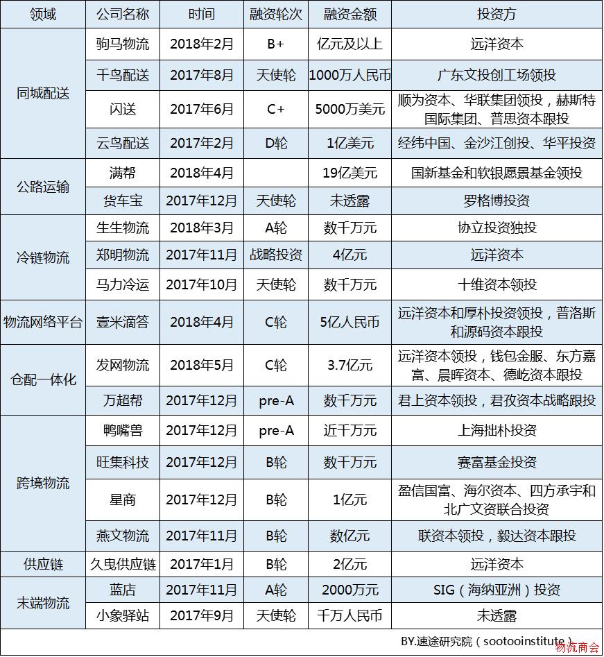 速途研究院:2018年Q1国内智慧物流市场研究报告 速途研究院:2018年Q1国内智慧物流市场研究报告