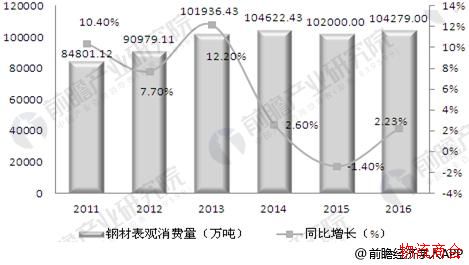 钢材消费量逐年上涨_推动钢铁物流市场发展 钢材消费量逐年上涨_推动钢铁物流市场发展