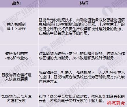 2018年智能物流行业现状分析与发展前景 2018年智能物流行业现状分析与发展前景