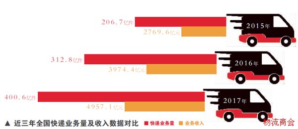 分解快递三大顽疾 分解快递三大顽疾