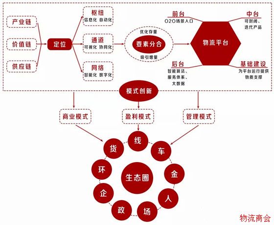 透视骨干物流信息平台的商业模式、管理模式与盈利模式 透视骨干物流信息平台的商业模式、管理模式与盈利模式