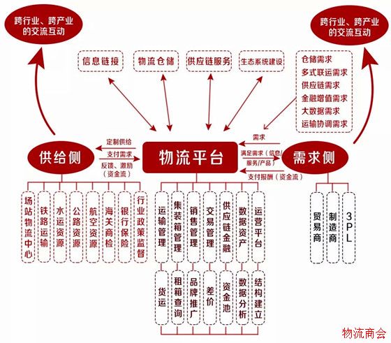 透视骨干物流信息平台的商业模式、管理模式与盈利模式 透视骨干物流信息平台的商业模式、管理模式与盈利模式