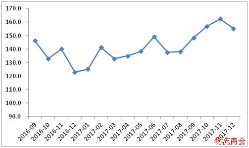 2017年物流运行情况分析
