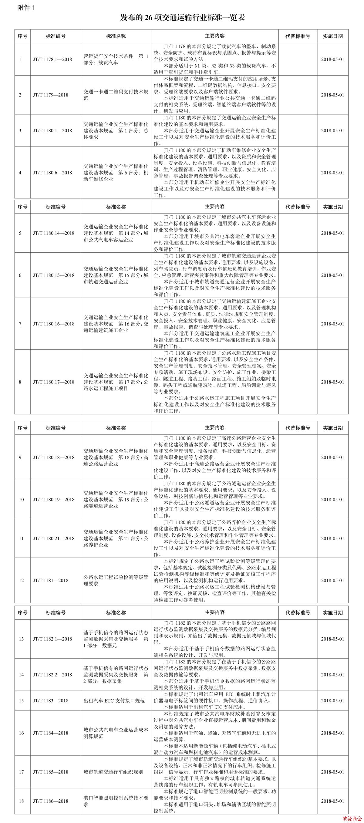 26项交通运输行业标准即将发布,另废止63项 26项交通运输行业标准即将发布,另废止63项