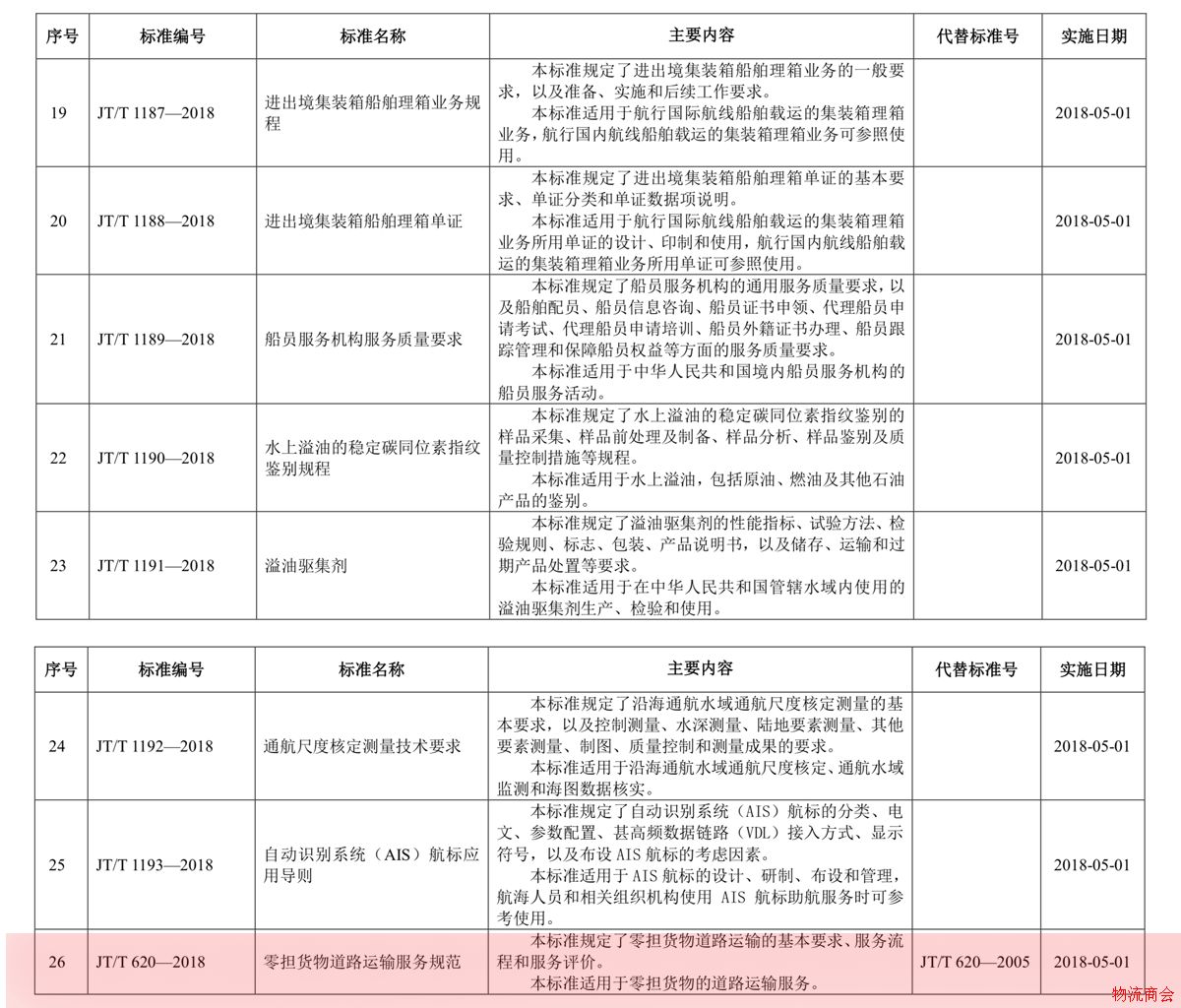 26项交通运输行业标准即将发布,另废止63项 26项交通运输行业标准即将发布,另废止63项