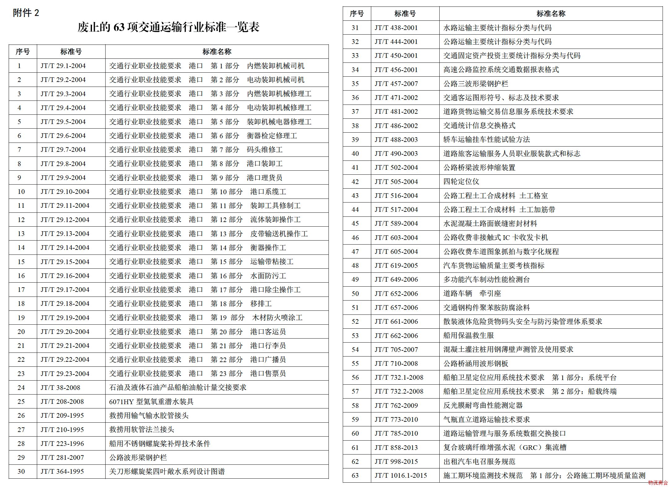 26项交通运输行业标准即将发布,另废止63项 26项交通运输行业标准即将发布,另废止63项