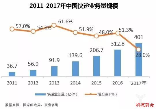2017年快递增速放缓原因何在? 2017年快递增速放缓原因何在?