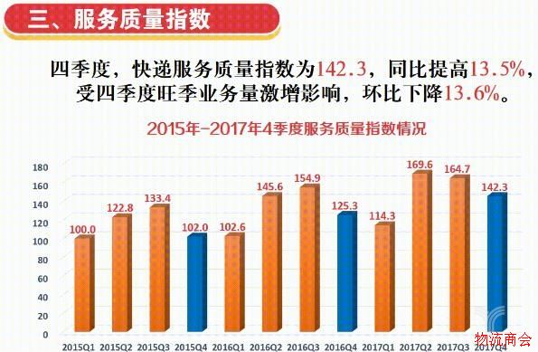 2017年四季度中国快递发展指数发布,跨境寄递成新亮点 2017年四季度中国快递发展指数发布,跨境寄递成新亮点