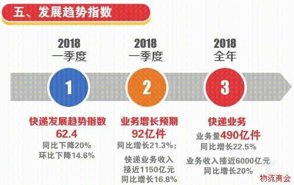 2017年四季度中国快递发展指数发布,跨境寄递成新亮点 2017年四季度中国快递发展指数发布,跨境寄递成新亮点