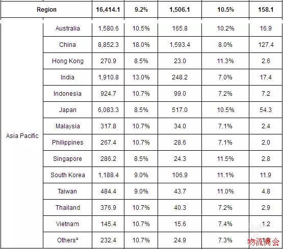 全球主要国家的物流成本及第三方物流企业的收入对比 全球主要国家的物流成本及第三方物流企业的收入对比