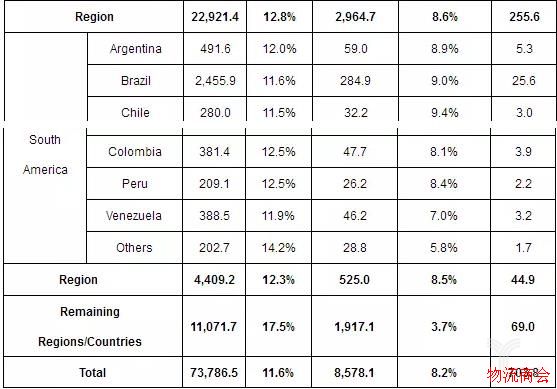全球主要国家的物流成本及第三方物流企业的收入对比 全球主要国家的物流成本及第三方物流企业的收入对比