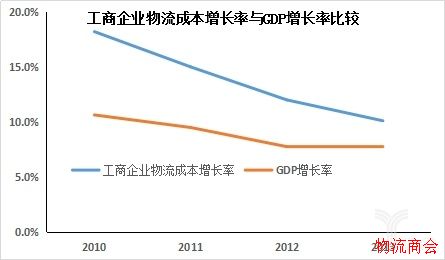 工商企业物流成本增长率与GDP增长率比较 工商企业物流成本增长率与GDP增长率比较