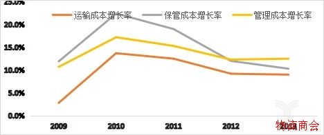 工商企业三项物流成本增长率的比较 工商企业三项物流成本增长率的比较
