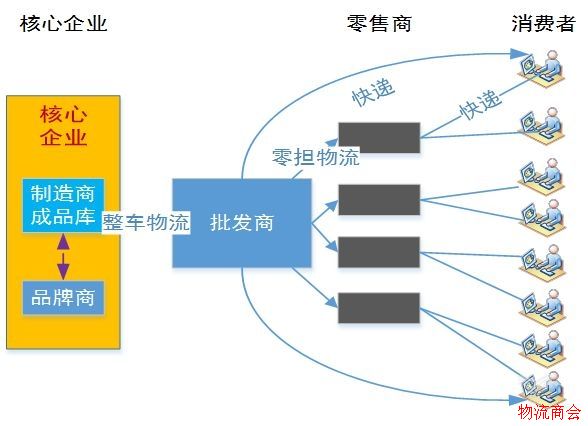 传统供应链中的物流过程 传统供应链中的物流过程