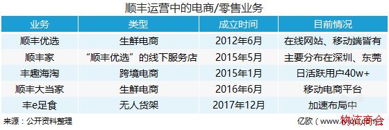 物流跨界电商,为什么总是不温不火、难破局? 物流跨界电商,为什么总是不温不火、难破局?