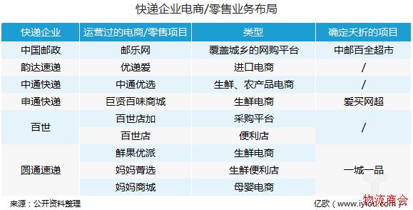 物流跨界电商,为什么总是不温不火、难破局? 物流跨界电商,为什么总是不温不火、难破局?