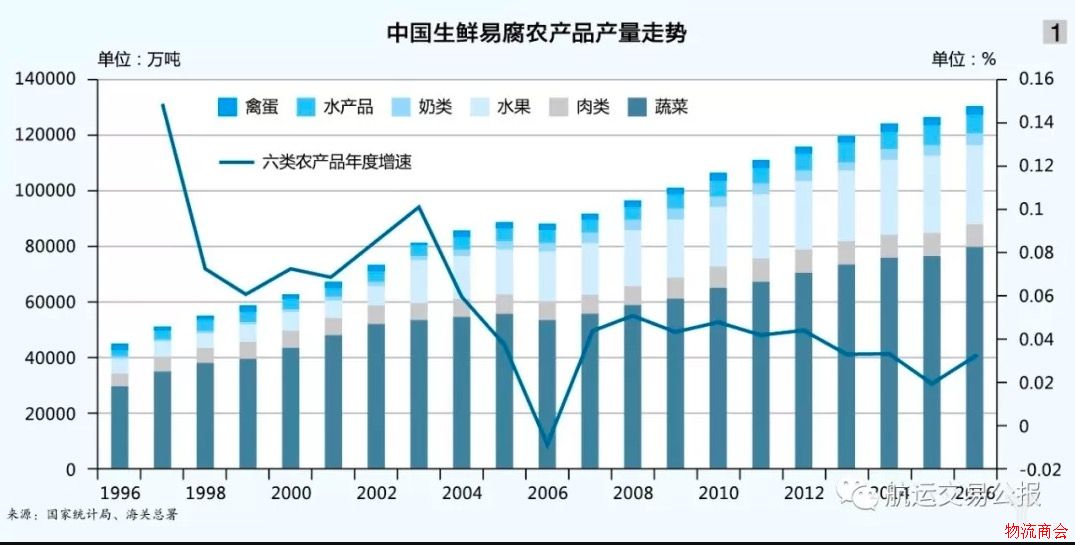 中国农产品冷链物流将成未来“新风口” 中国农产品冷链物流将成未来“新风口”