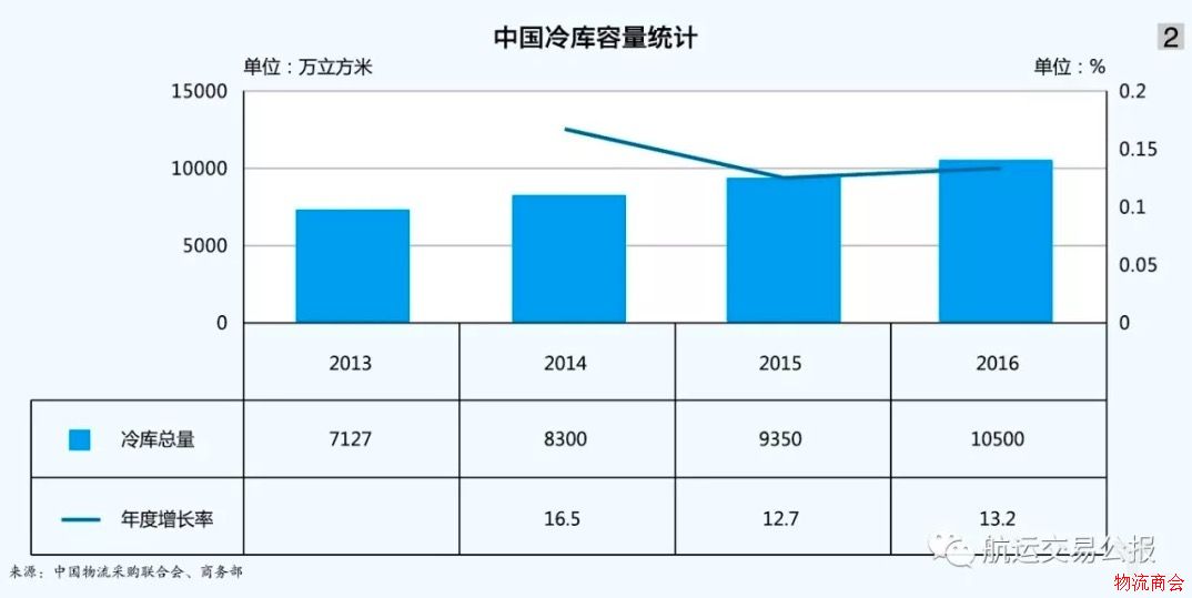 中国农产品冷链物流将成未来“新风口” 中国农产品冷链物流将成未来“新风口”
