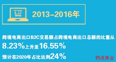 跨境电商：政策利好激活更大潜力