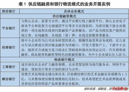 从物流金融两大业务模式看新兴银行的前景 从物流金融两大业务模式看新兴银行的前景