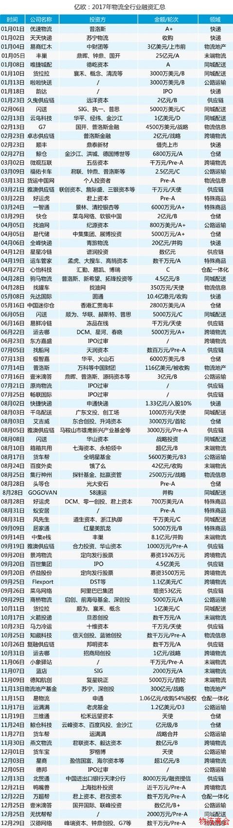 物流企业盘点丨2017年物流行业融资汇总 物流企业盘点丨2017年物流行业融资汇总